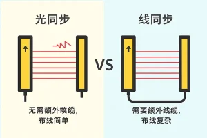 安全光栅的同步方式_光同步与线同步的区别
