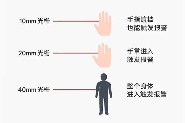 安全光栅分辨率与检测能力