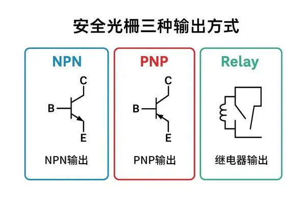 安全光栅输出方式-NPN-PNP-继电器
